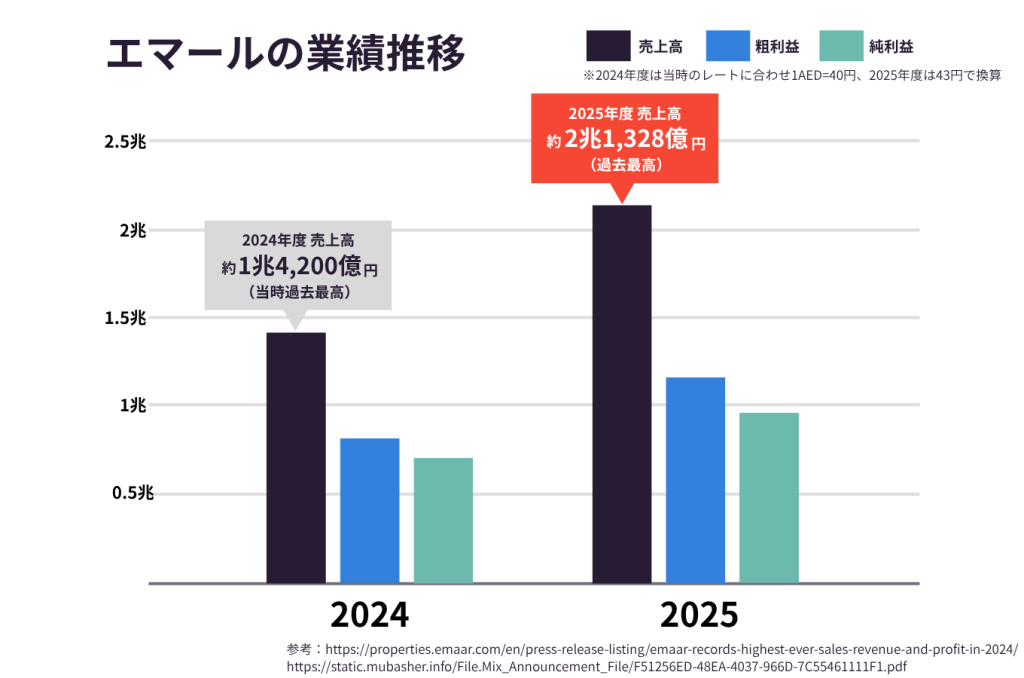 2年連続過去最高業績を達成