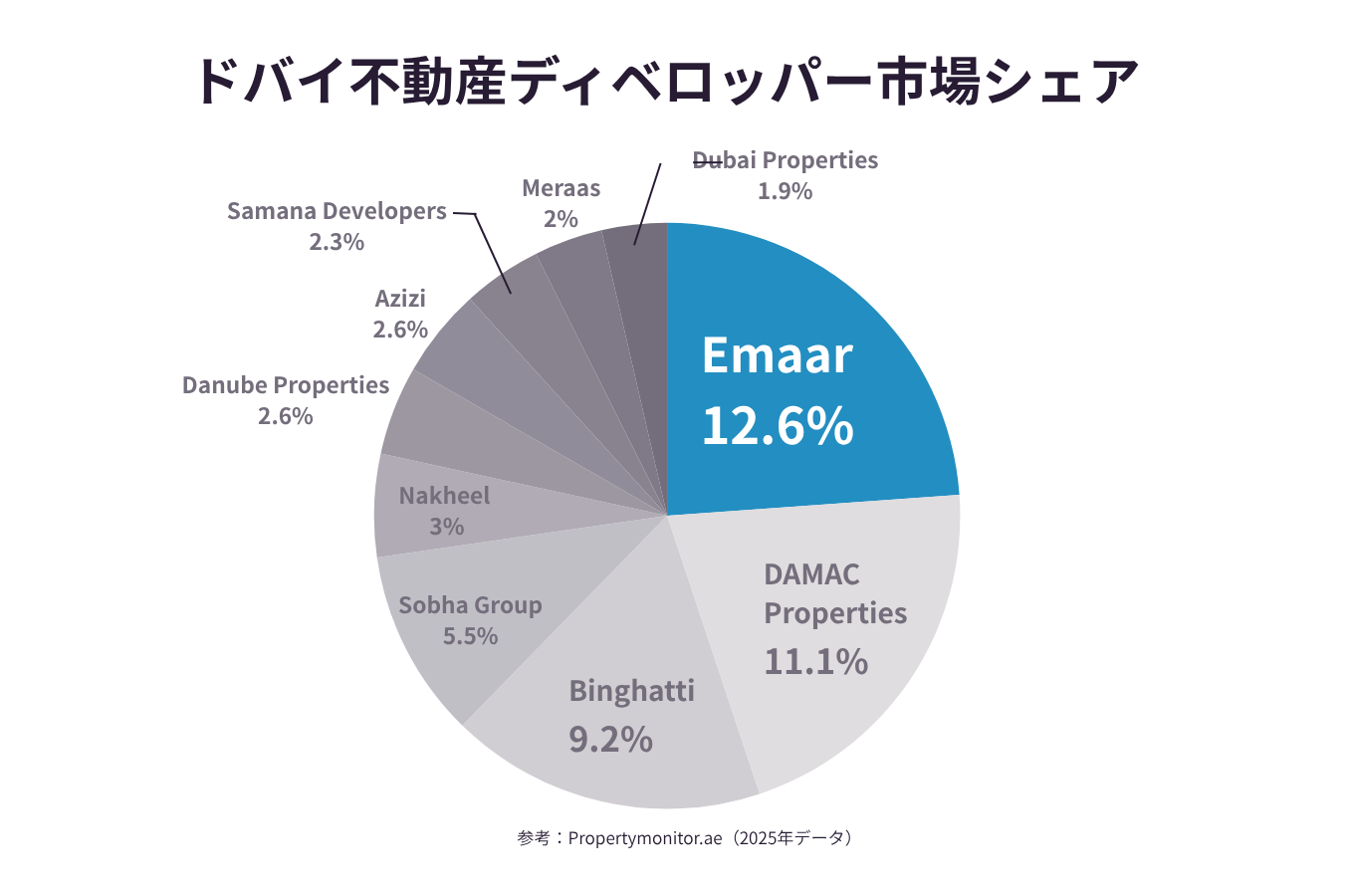 ドバイ市場No.1であることの裏付け