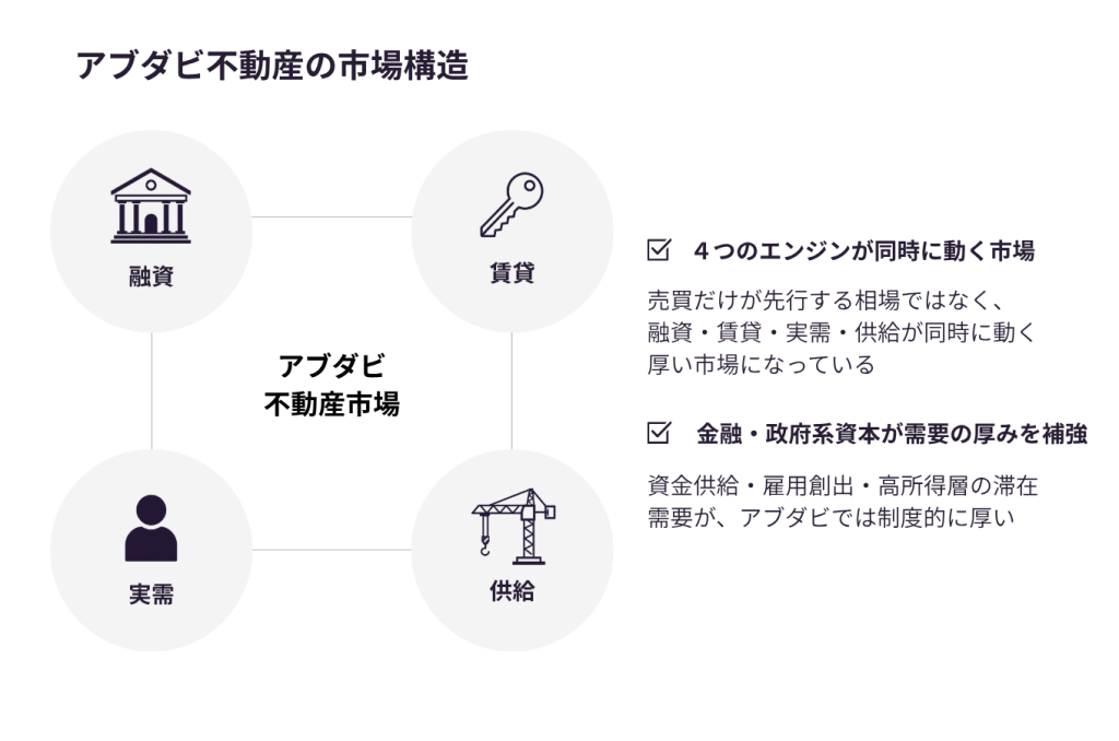アブダビ不動産の市場構造とは
